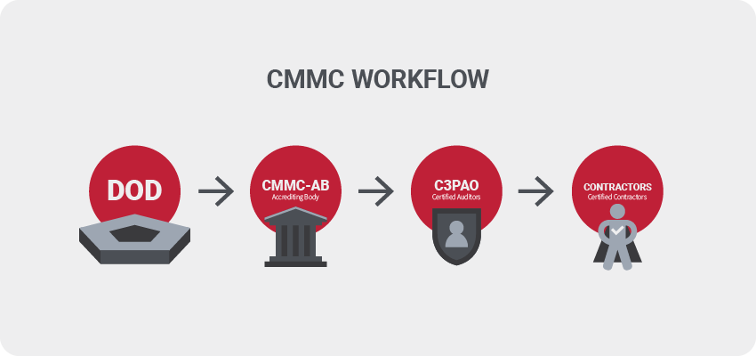 CMMC workflow