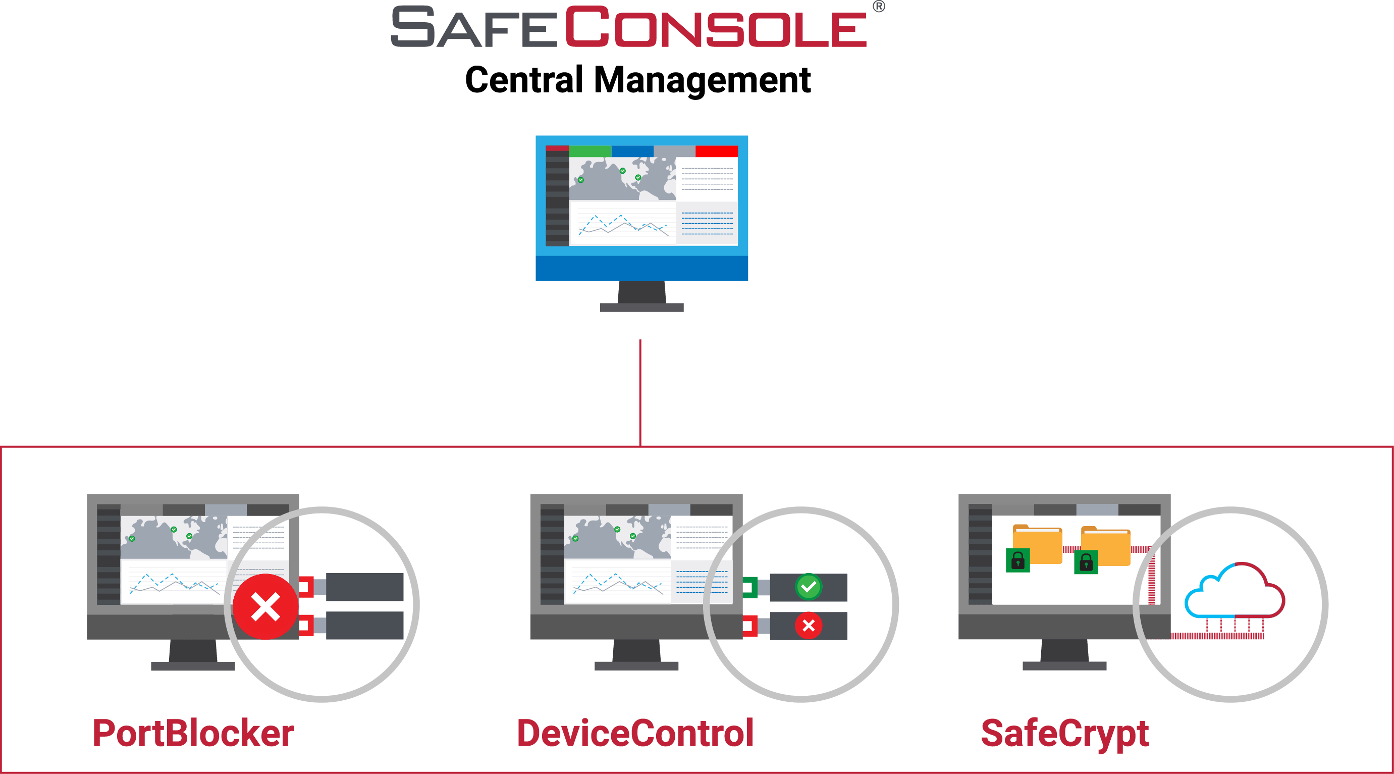 SafeConsole Central Management incorperates PortBlocker, DeviceControl, and SafeCrypt.